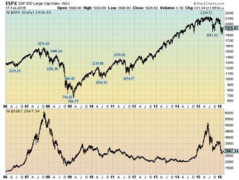 shanghai index historical data